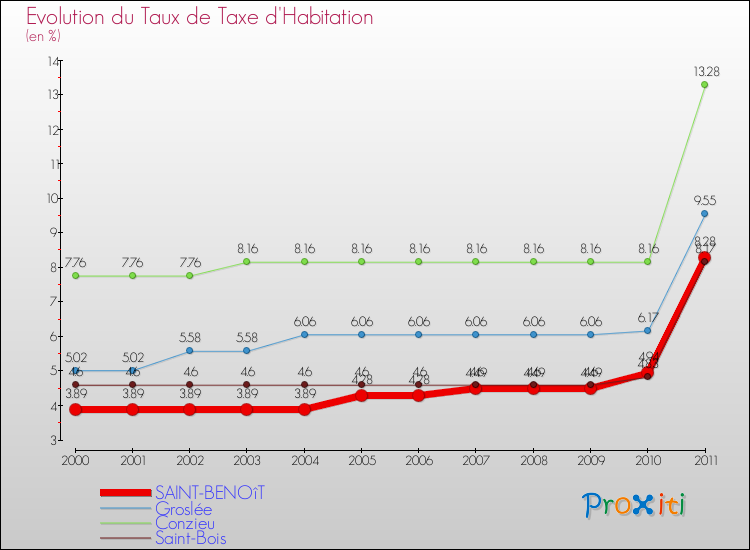 Evolution du taux de la taxe d'habitation pour SAINT-BENOîT et les communes proches Comparaison des taux de la taxe d'habitation pour SAINT-BENOîT et les communes voisines