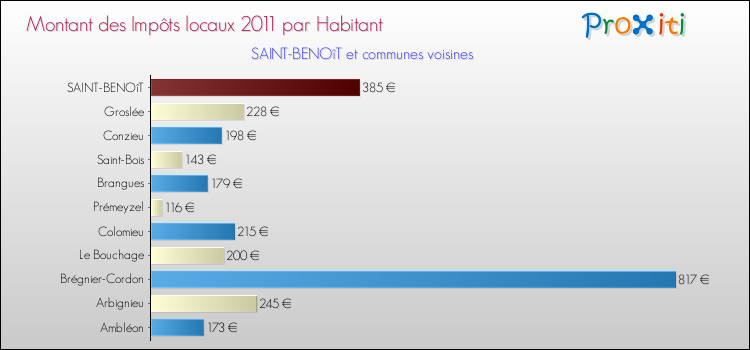 Montant des impôts locaux par Habitant pour SAINT-BENOîT et les communes proches Comparaison des impôts locaux par habitant pour SAINT-BENOîT et les communes voisines