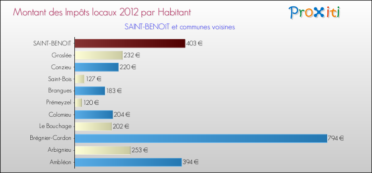 Montant des impôts locaux par Habitant pour SAINT-BENOîT et les communes proches Comparaison des impôts locaux par habitant pour SAINT-BENOîT et les communes voisines