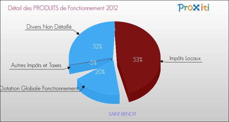 Décomposition du Budget de Fonctionnement 2012 de la commune de SAINT-BENOîT Budget de Fonctionnement 2012 pour la commune de SAINT-BENOîT