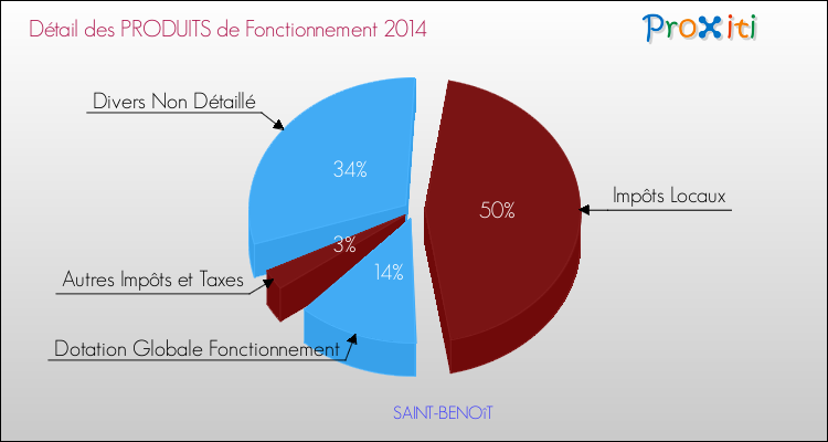 Décomposition du Budget de Fonctionnement 2014 de la commune de SAINT-BENOîT Budget de Fonctionnement 2014 pour la commune de SAINT-BENOîT