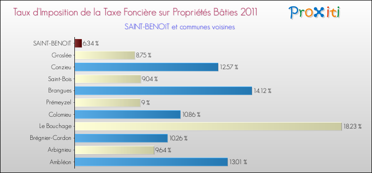 Taux d'imposition de la taxe foncière sur le bati 2011 pour SAINT-BENOîT et les communes proches Comparaison des taux d'imposition de la taxe foncière sur le bati 2011 pour SAINT-BENOîT et les communes voisines