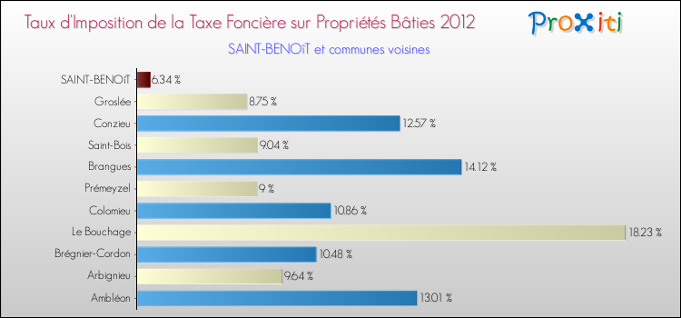 Taux d'imposition de la taxe foncière sur le bati 2012 pour SAINT-BENOîT et les communes proches Comparaison des taux d'imposition de la taxe foncière sur le bati 2012 pour SAINT-BENOîT et les communes voisines