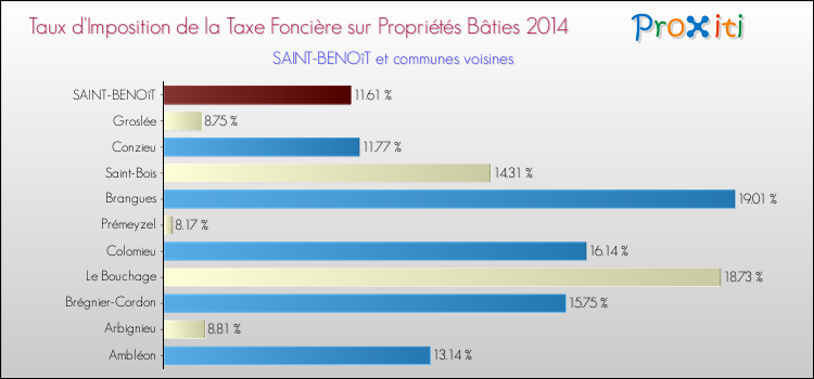 Taux d'imposition de la taxe foncière sur le bati 2014 pour SAINT-BENOîT et les communes proches Comparaison des taux d'imposition de la taxe foncière sur le bati 2014 pour SAINT-BENOîT et les communes voisines