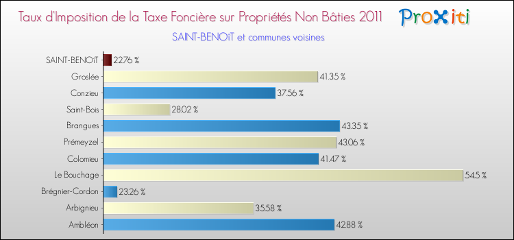 Taux d'imposition de la taxe foncière sur les immeubles et terrains non batis 2011 pour SAINT-BENOîT et les communes proches Comparaison des taux d'imposition de la taxe foncière sur les immeubles et terrains non batis 2011 pour SAINT-BENOîT et les communes voisines