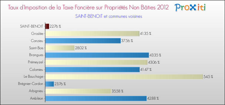 Taux d'imposition de la taxe foncière sur les immeubles et terrains non batis 2012 pour SAINT-BENOîT et les communes proches Comparaison des taux d'imposition de la taxe foncière sur les immeubles et terrains non batis 2012 pour SAINT-BENOîT et les communes voisines