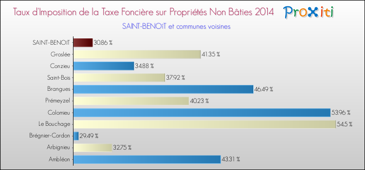 Taux d'imposition de la taxe foncière sur les immeubles et terrains non batis 2014 pour SAINT-BENOîT et les communes proches Comparaison des taux d'imposition de la taxe foncière sur les immeubles et terrains non batis 2014 pour SAINT-BENOîT et les communes voisines
