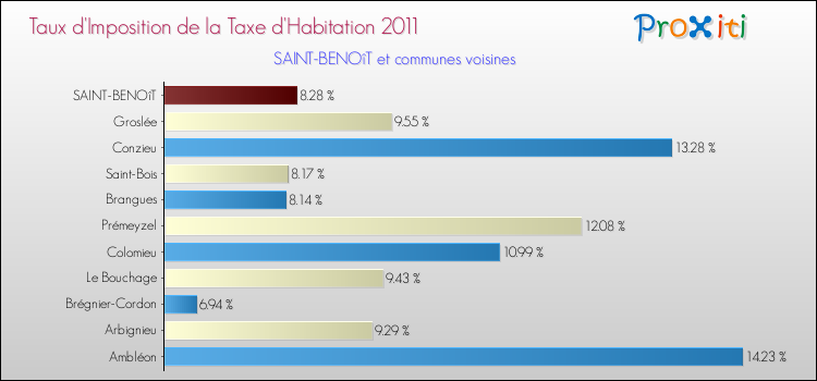 Taux d'imposition de la taxe d'habitation 2011 pour SAINT-BENOîT et les communes proches Comparaison des taux d'imposition de la taxe d'habitation 2011 pour SAINT-BENOîT et les communes voisines