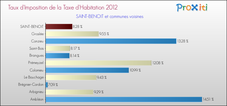 Taux d'imposition de la taxe d'habitation 2012 pour SAINT-BENOîT et les communes proches Comparaison des taux d'imposition de la taxe d'habitation 2012 pour SAINT-BENOîT et les communes voisines