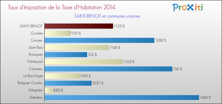 Taux d'imposition de la taxe d'habitation 2014 pour SAINT-BENOîT et les communes proches Comparaison des taux d'imposition de la taxe d'habitation 2014 pour SAINT-BENOîT et les communes voisines