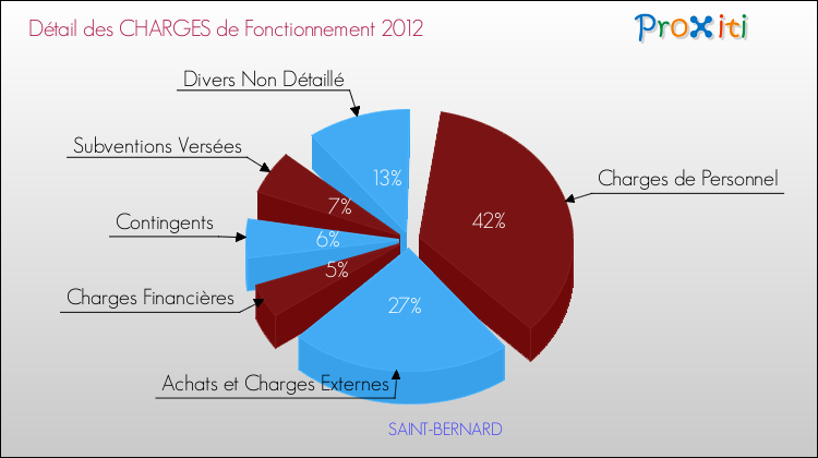 Décomposition des Charges de Fonctionnement 2012 de la commune de SAINT-BERNARD Charges de Fonctionnement 2012 pour la commune de SAINT-BERNARD