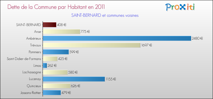 Dette par habitant de la commune en 2011 pour SAINT-BERNARD et les communes proches Comparaison de la dette par habitant de la commune en 2011 pour SAINT-BERNARD et les communes voisines