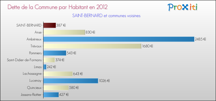 Dette par habitant de la commune en 2012 pour SAINT-BERNARD et les communes proches Comparaison de la dette par habitant de la commune en 2012 pour SAINT-BERNARD et les communes voisines