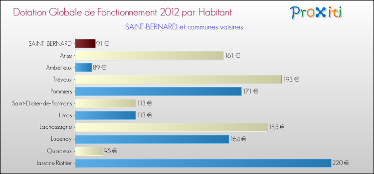 Montant des dotations globales de fonctionnement DGF par Habitant pour SAINT-BERNARD et les communes proches Comparaison des des dotations globales de fonctionnement DGF par habitant pour SAINT-BERNARD et les communes voisines