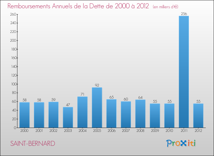Evolution de l'annuité de la dette pour la commune de SAINT-BERNARD de 2000 à 2012 Annuités de la dette pour SAINT-BERNARD de 2000 à 2012