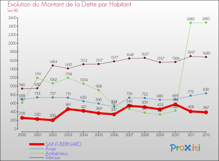 Evolution de la dette par habitant pour la commune de SAINT-BERNARD et les communes proches de 2000 à 2012 Comparaison de la dette par habitant pour SAINT-BERNARD et les communes voisines de 2000 à 2012