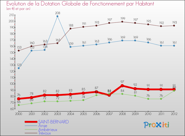 Evolution et montant de la dotation globale de fonctionnement par Habitant pour SAINT-BERNARD et les communes proches Comparaison des dotations globales de fonctionnement par habitant pour SAINT-BERNARD et les communes voisines