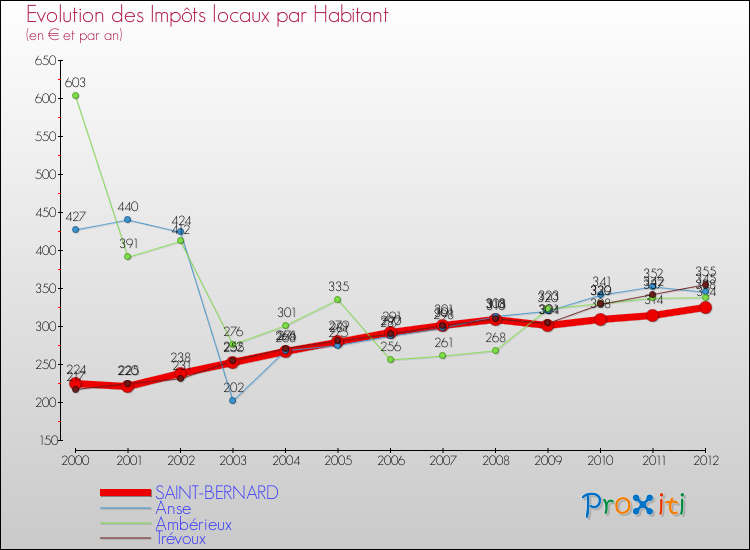 Evolution et montant des impôts locaux par Habitant pour SAINT-BERNARD et les communes proches Comparaison des impôts locaux par habitant pour SAINT-BERNARD et les communes voisines
