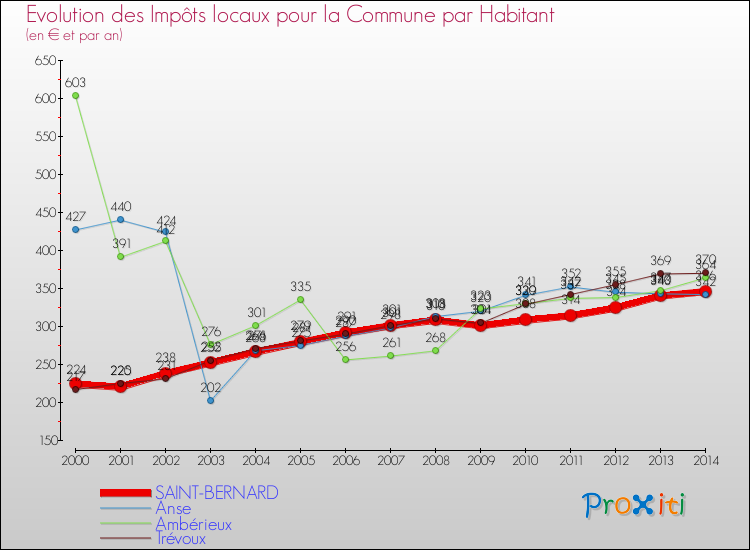 Evolution et montant des impôts locaux par Habitant pour SAINT-BERNARD et les communes proches de 2000 à 2014 Comparaison des impôts locaux par habitant pour SAINT-BERNARD et les communes voisines de 2000 à 2014