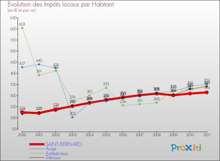 Evolution et montant des impôts locaux par Habitant pour SAINT-BERNARD et les communes proches Comparaison des impôts locaux par habitant pour SAINT-BERNARD et les communes voisines