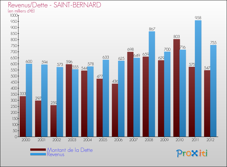 Evolution comparée de la dette et des revenus pour la commune de SAINT-BERNARD de 2000 à 2012 Comparaison de la dette et des revenus pour SAINT-BERNARD de 2000 à 2012