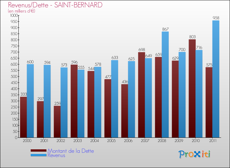 Evolution comparée de la dette et des revenus pour la commune de SAINT-BERNARD de 2000 à 2011 Comparaison de la dette et des revenus pour SAINT-BERNARD de 2000 à 2011