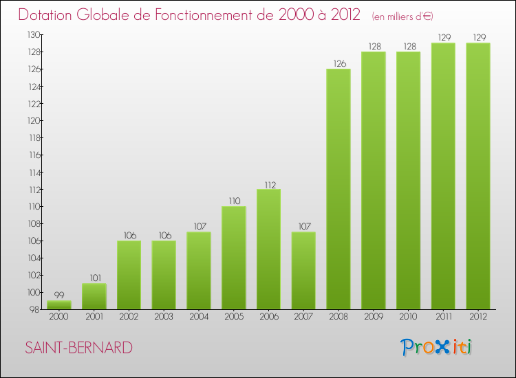 Evolution du montant de la Dotation Globale de Fonctionnement pour la commune de SAINT-BERNARD de 2000 à 2012 Evolution du montant de la Dotation Globale de Fonctionnement pour SAINT-BERNARD de 2000 à 2012