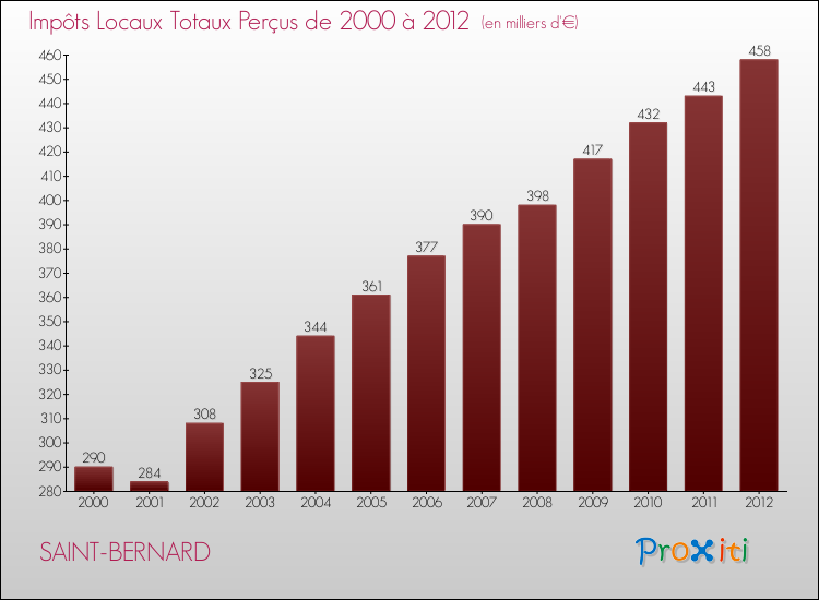 Evolution des Impôts Locaux pour la commune de SAINT-BERNARD de 2000 à 2012 Evolution des Impôts Locaux pour SAINT-BERNARD de 2000 à 2012