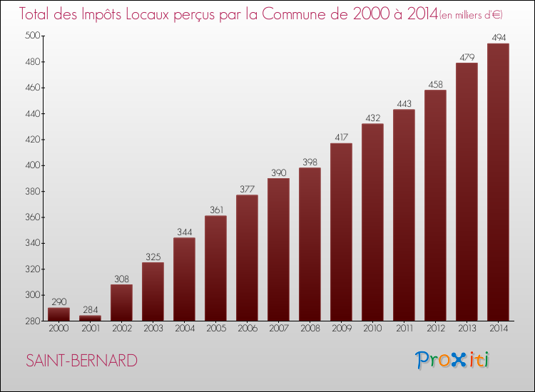 Evolution des Impôts Locaux pour la commune de SAINT-BERNARD de 2000 à 2014 Evolution des Impôts Locaux pour SAINT-BERNARD de 2000 à 2014