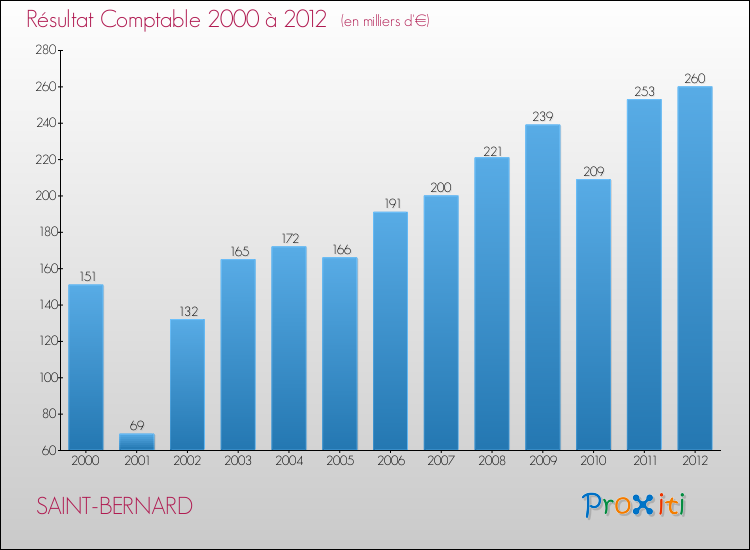 Evolution du résultat comptable pour la commune de SAINT-BERNARD de 2000 à 2012 Evolution du résultat comptable pour SAINT-BERNARD de 2000 à 2012