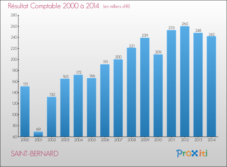 Evolution du résultat comptable pour la commune de SAINT-BERNARD de 2000 à 2014 Evolution du résultat comptable pour SAINT-BERNARD de 2000 à 2014