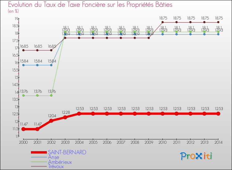 Evolution du taux de la taxe foncière sur le bati pour SAINT-BERNARD et les communes proches de 2000 à 2014 Comparaison des taux de taxe foncière sur le bati pour SAINT-BERNARD et les communes voisines de 2000 à 2014