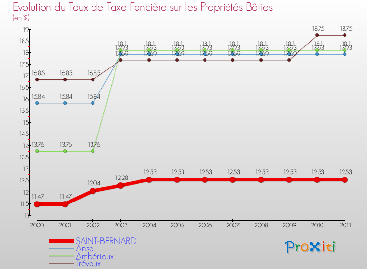 Evolution du taux de la taxe foncière sur le bati pour SAINT-BERNARD et les communes proches Comparaison des taux de taxe foncière sur le bati pour SAINT-BERNARD et les communes voisines