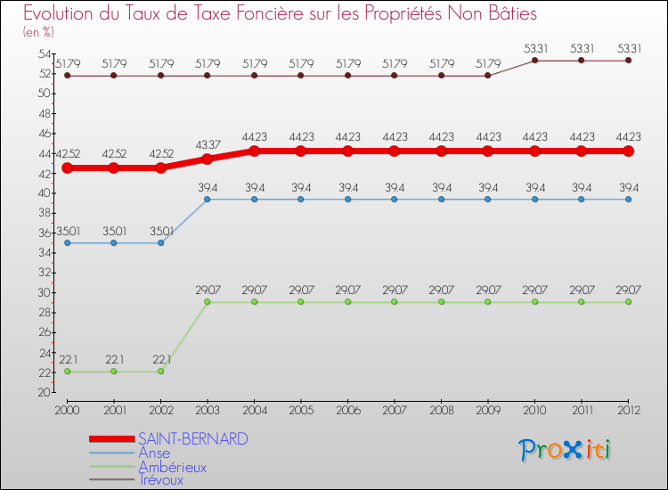 Evolution du taux de la taxe foncière sur les immeubles et terrains non batis pour SAINT-BERNARD et les communes proches de 2000 à 2012 Comparaison des taux de la taxe foncière sur les immeubles et terrains non batis pour SAINT-BERNARD et les communes voisines de 2000 à 2012