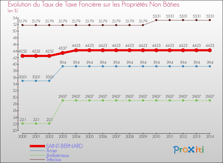Evolution du taux de la taxe foncière sur les immeubles et terrains non batis pour SAINT-BERNARD et les communes proches de 2000 à 2014 Comparaison des taux de la taxe foncière sur les immeubles et terrains non batis pour SAINT-BERNARD et les communes voisines de 2000 à 2014