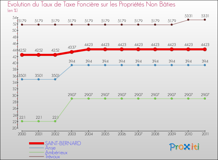 Evolution du taux de la taxe foncière sur les immeubles et terrains non batis pour SAINT-BERNARD et les communes proches Comparaison des taux de la taxe foncière sur les immeubles et terrains non batis pour SAINT-BERNARD et les communes voisines