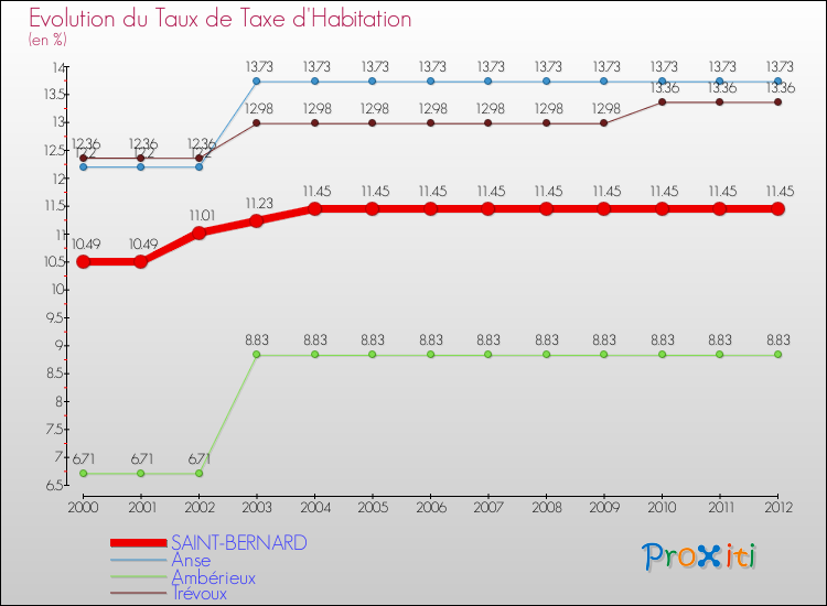 Evolution du taux de la taxe d'habitation pour SAINT-BERNARD et les communes proches Comparaison des taux de la taxe d'habitation pour SAINT-BERNARD et les communes voisines