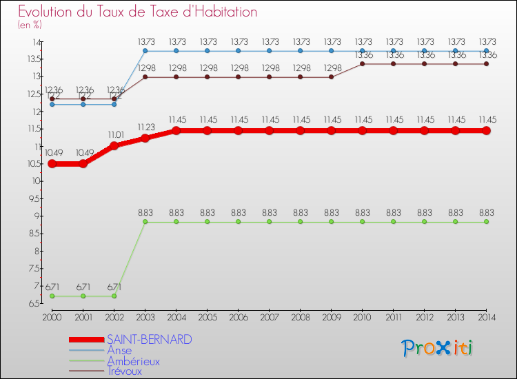 Evolution du taux de la taxe d'habitation pour SAINT-BERNARD et les communes proches de 2000 à 2014 Comparaison des taux de la taxe d'habitation pour SAINT-BERNARD et les communes voisines de 2000 à 2014