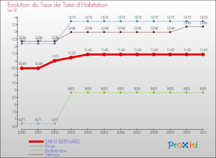Evolution du taux de la taxe d'habitation pour SAINT-BERNARD et les communes proches Comparaison des taux de la taxe d'habitation pour SAINT-BERNARD et les communes voisines