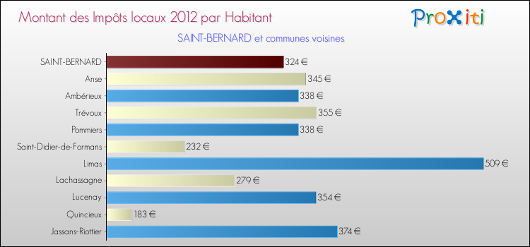 Montant des impôts locaux par Habitant pour SAINT-BERNARD et les communes proches Comparaison des impôts locaux par habitant pour SAINT-BERNARD et les communes voisines