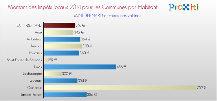 Montant des impôts locaux par Habitant pour SAINT-BERNARD et les communes proches en 2014 Comparaison des impôts locaux par habitant pour SAINT-BERNARD et les communes voisines en 2014