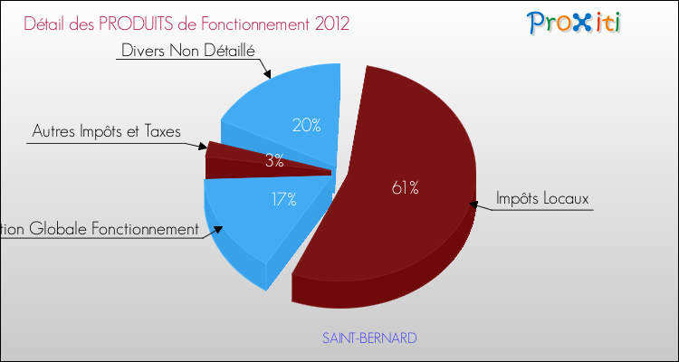 Décomposition du Budget de Fonctionnement 2012 de la commune de SAINT-BERNARD Budget de Fonctionnement 2012 pour la commune de SAINT-BERNARD