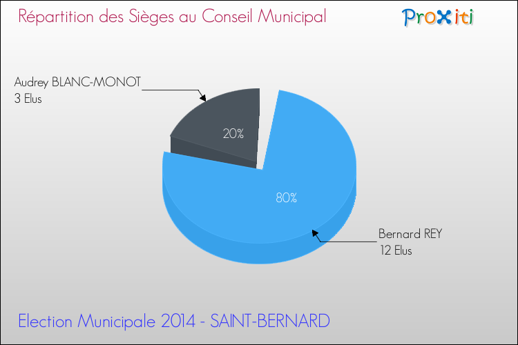 Répartition des élus au conseil municipal entre les listes à l'issue du 1er Tour des Elections Municipales 2014 de la commune de SAINT-BERNARD Elections Municipales 2014 - Répartition des élus au conseil municipal entre les listes à l'issue du 1er Tour pour la commune de SAINT-BERNARD