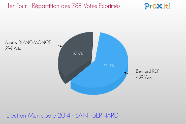 Répartition des votes exprimés au 1er Tour des Elections Municipales 2014 de la commune de SAINT-BERNARD Elections Municipales 2014 - Répartition des votes exprimés au 1er Tour pour la commune de SAINT-BERNARD