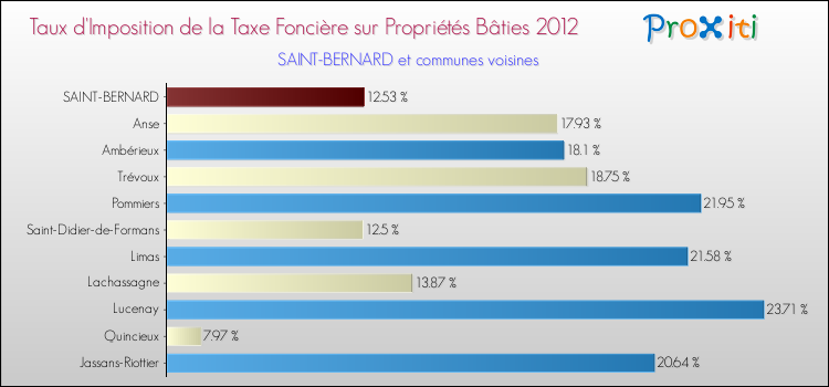 Taux d'imposition de la taxe foncière sur le bati 2012 pour SAINT-BERNARD et les communes proches Comparaison des taux d'imposition de la taxe foncière sur le bati 2012 pour SAINT-BERNARD et les communes voisines