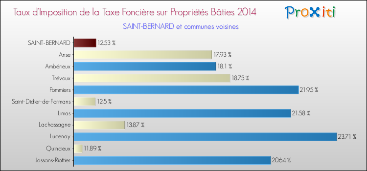 Taux d'imposition de la taxe foncière sur le bati 2014 pour SAINT-BERNARD et les communes proches Comparaison des taux d'imposition de la taxe foncière sur le bati 2014 pour SAINT-BERNARD et les communes voisines