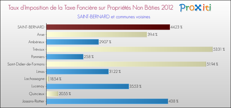 Taux d'imposition de la taxe foncière sur les immeubles et terrains non batis 2012 pour SAINT-BERNARD et les communes proches Comparaison des taux d'imposition de la taxe foncière sur les immeubles et terrains non batis 2012 pour SAINT-BERNARD et les communes voisines