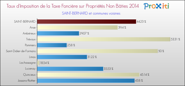 Taux d'imposition de la taxe foncière sur les immeubles et terrains non batis 2014 pour SAINT-BERNARD et les communes proches Comparaison des taux d'imposition de la taxe foncière sur les immeubles et terrains non batis 2014 pour SAINT-BERNARD et les communes voisines
