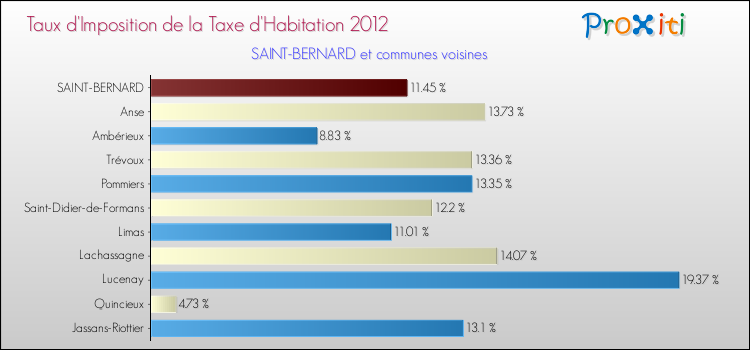 Taux d'imposition de la taxe d'habitation 2012 pour SAINT-BERNARD et les communes proches Comparaison des taux d'imposition de la taxe d'habitation 2012 pour SAINT-BERNARD et les communes voisines