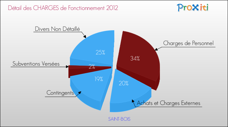 Décomposition des Charges de Fonctionnement 2012 de la commune de SAINT-BOIS Charges de Fonctionnement 2012 pour la commune de SAINT-BOIS